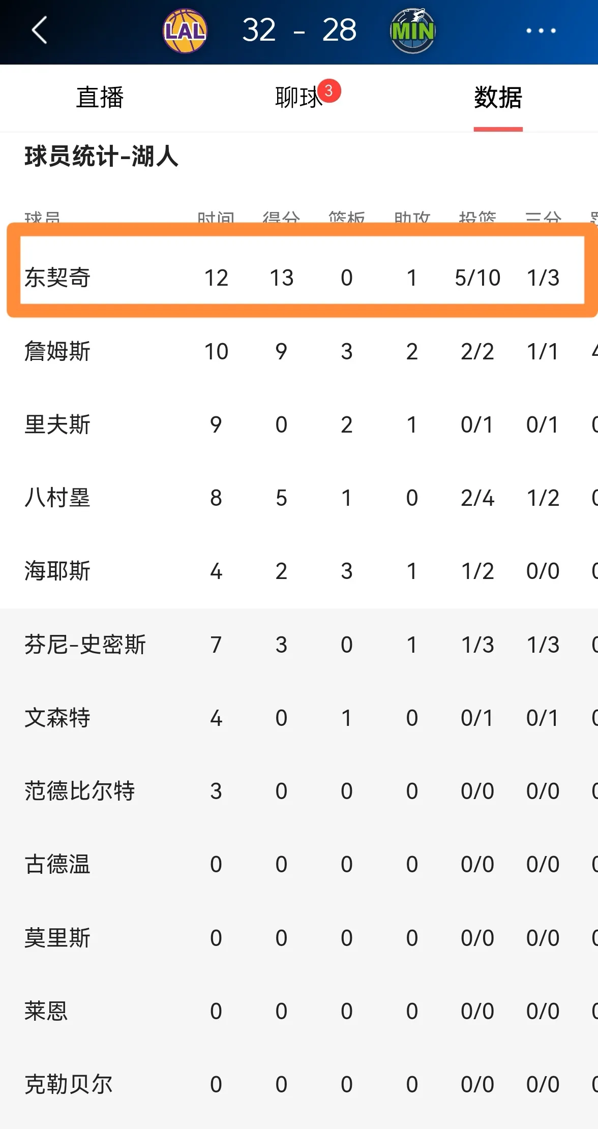 东契奇连续十五场比赛得分超过赛况扑朔迷离，FPX挑战极限！的简单介绍